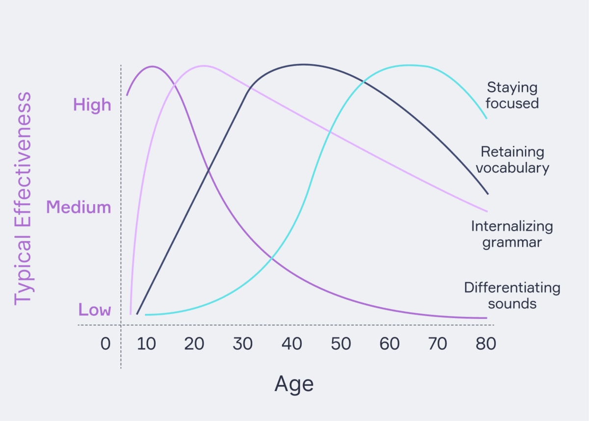 Graph of language learning by age