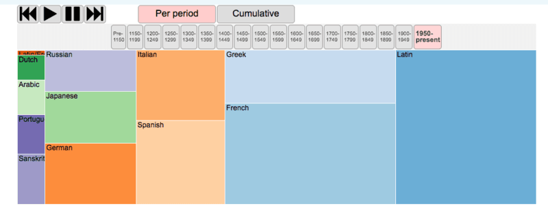 Loan Words in English